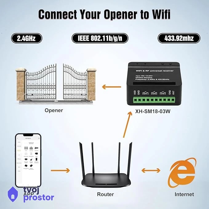 RF+WiFi modul prijemnik daljinskog upravljača za automatizaciju putem telefona — fotografija 3 od 4